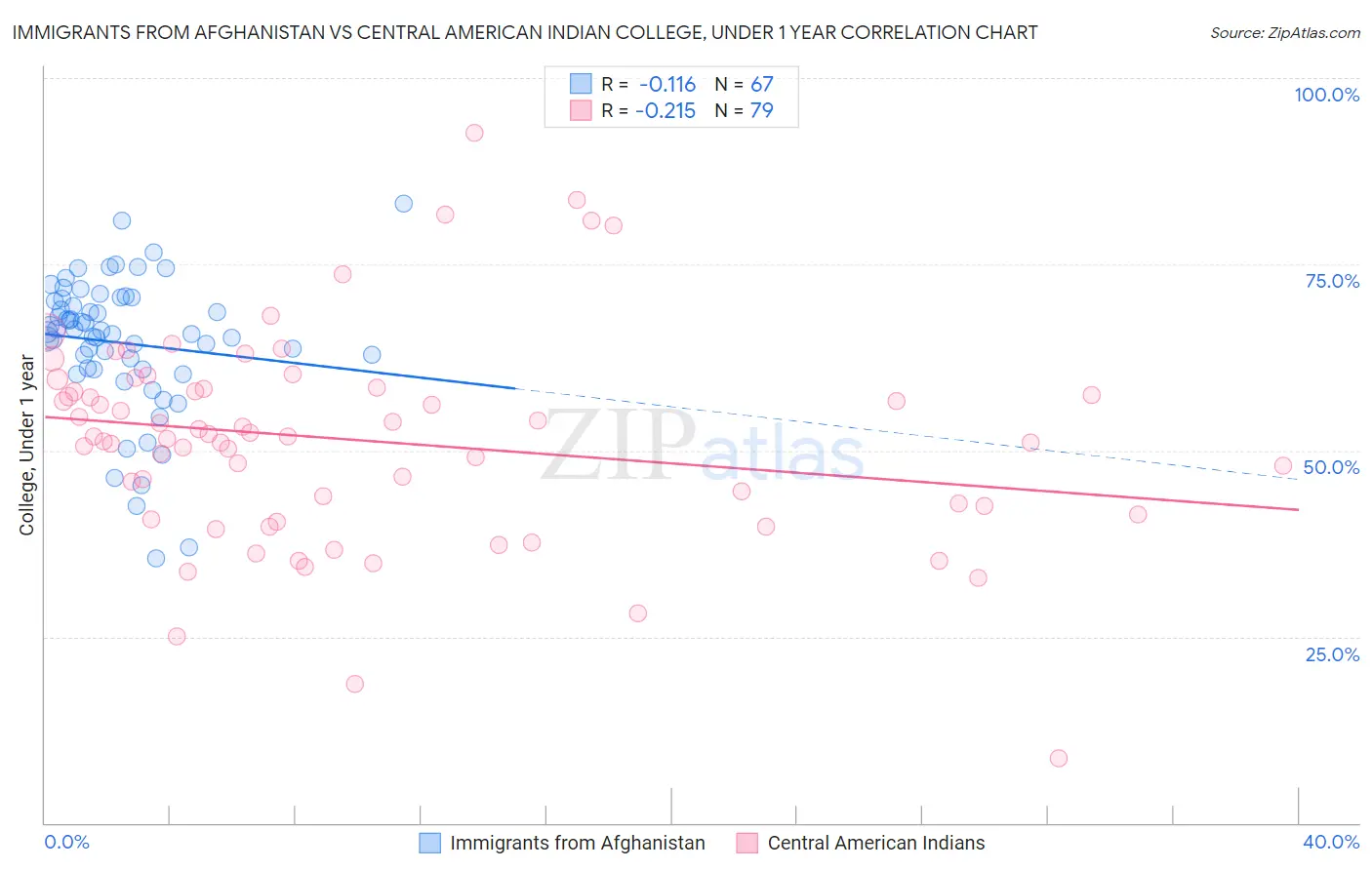 Immigrants from Afghanistan vs Central American Indian College, Under 1 year