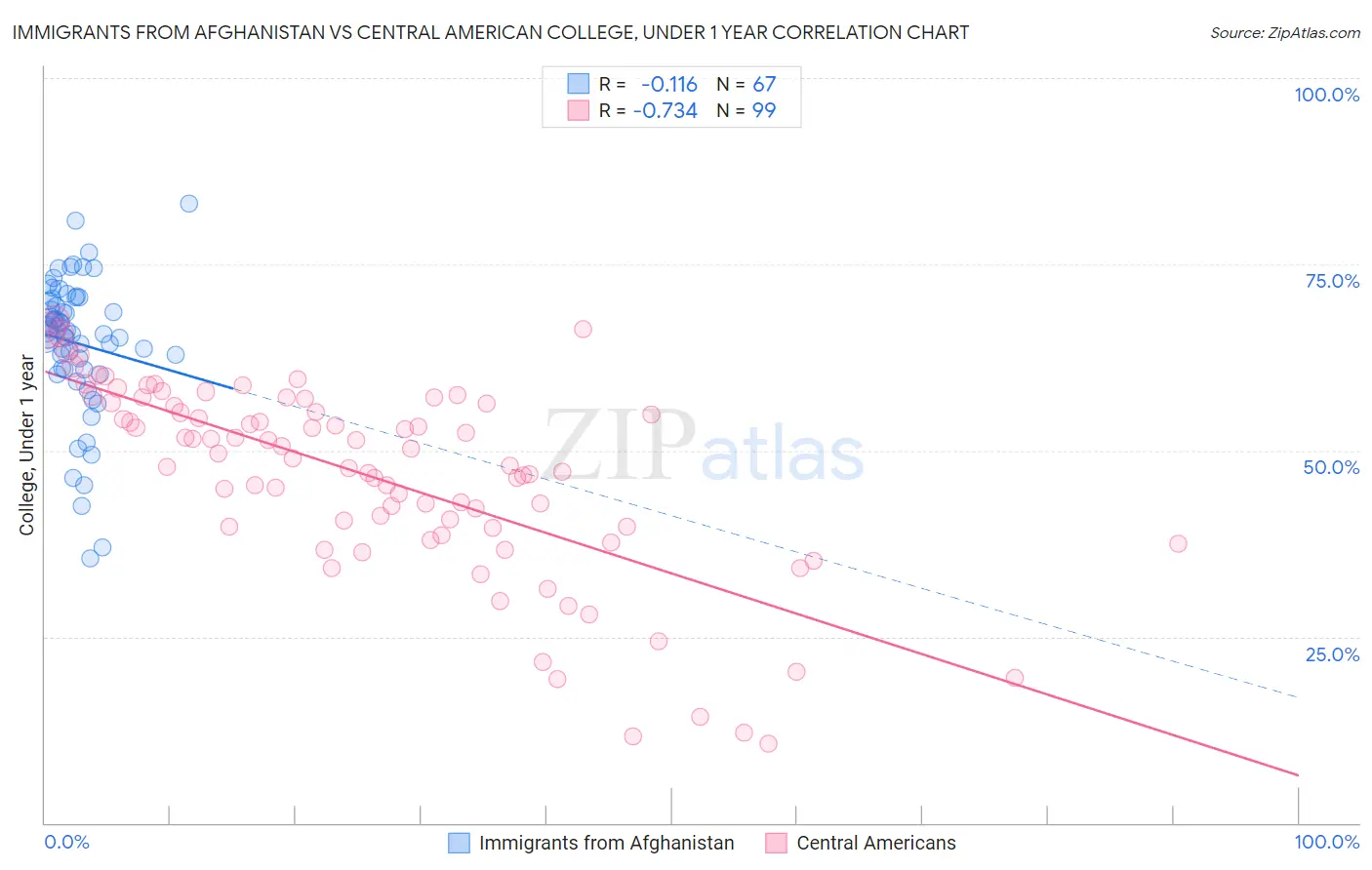 Immigrants from Afghanistan vs Central American College, Under 1 year