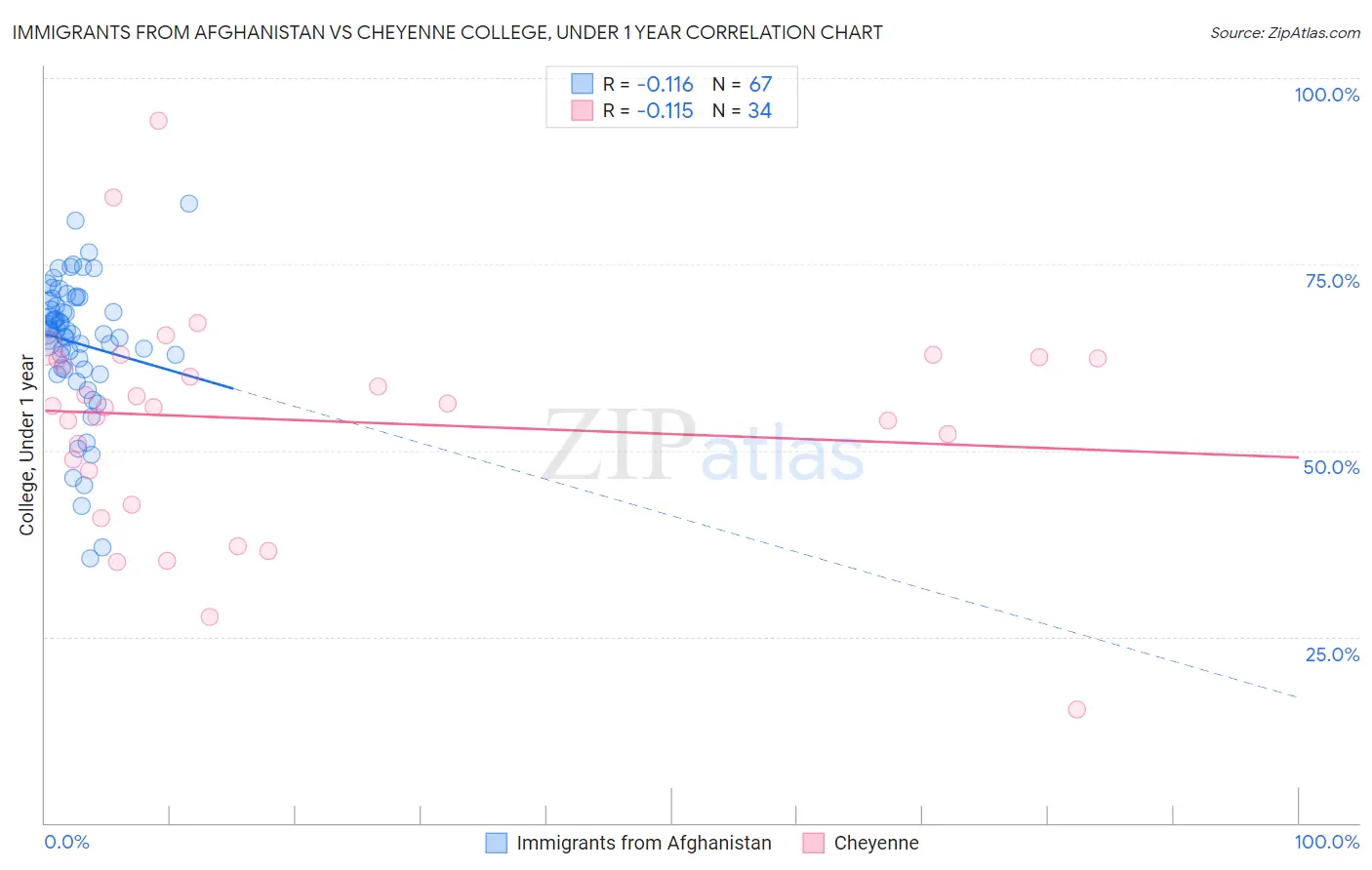 Immigrants from Afghanistan vs Cheyenne College, Under 1 year