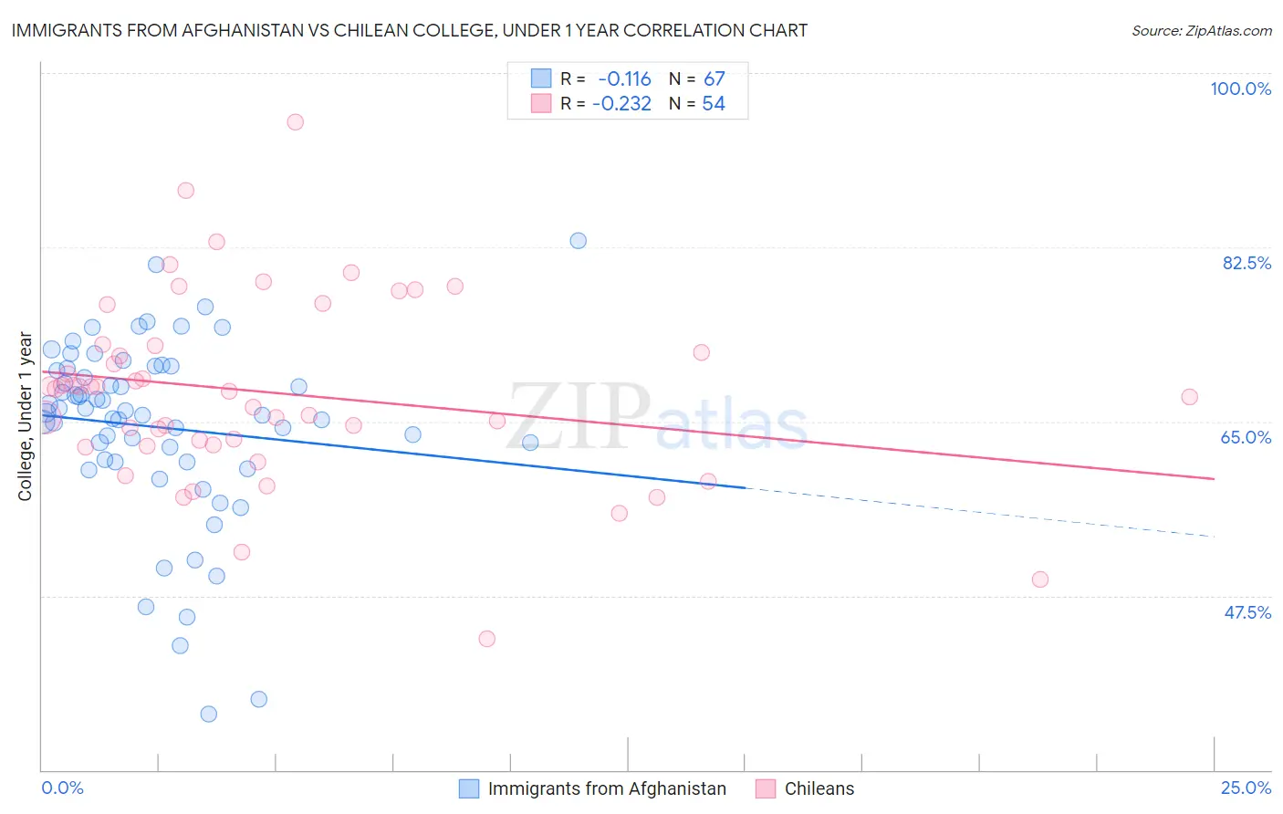 Immigrants from Afghanistan vs Chilean College, Under 1 year