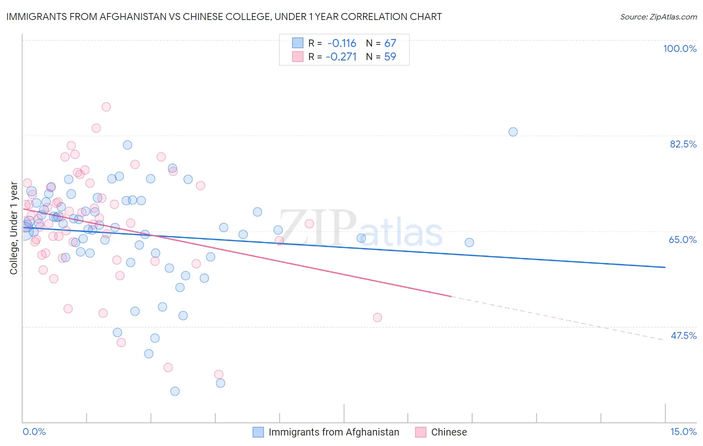 Immigrants from Afghanistan vs Chinese College, Under 1 year