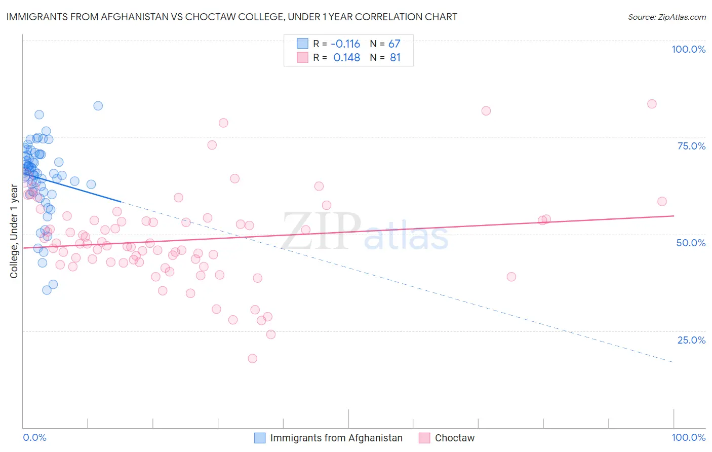 Immigrants from Afghanistan vs Choctaw College, Under 1 year