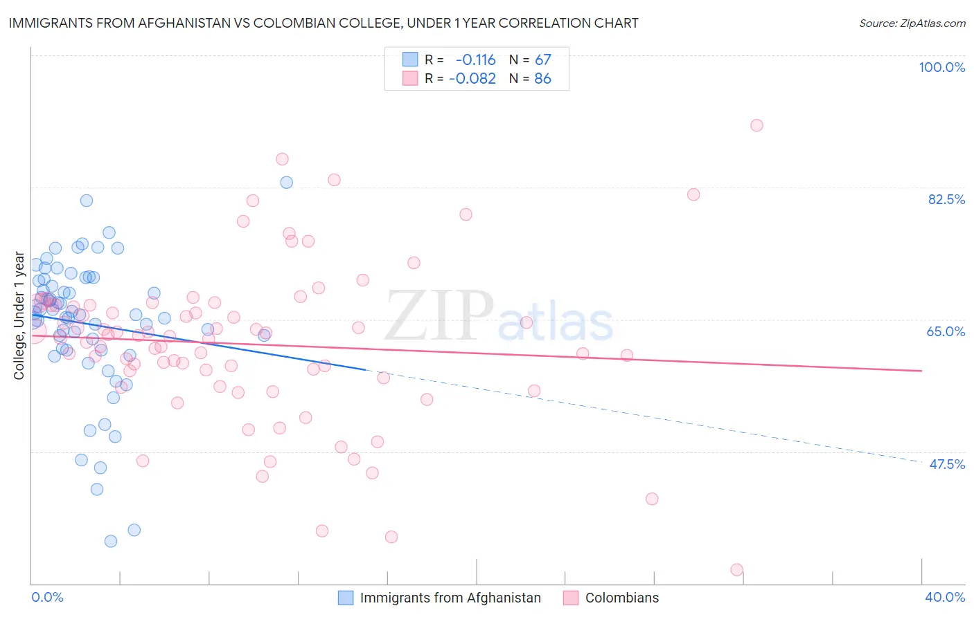 Immigrants from Afghanistan vs Colombian College, Under 1 year