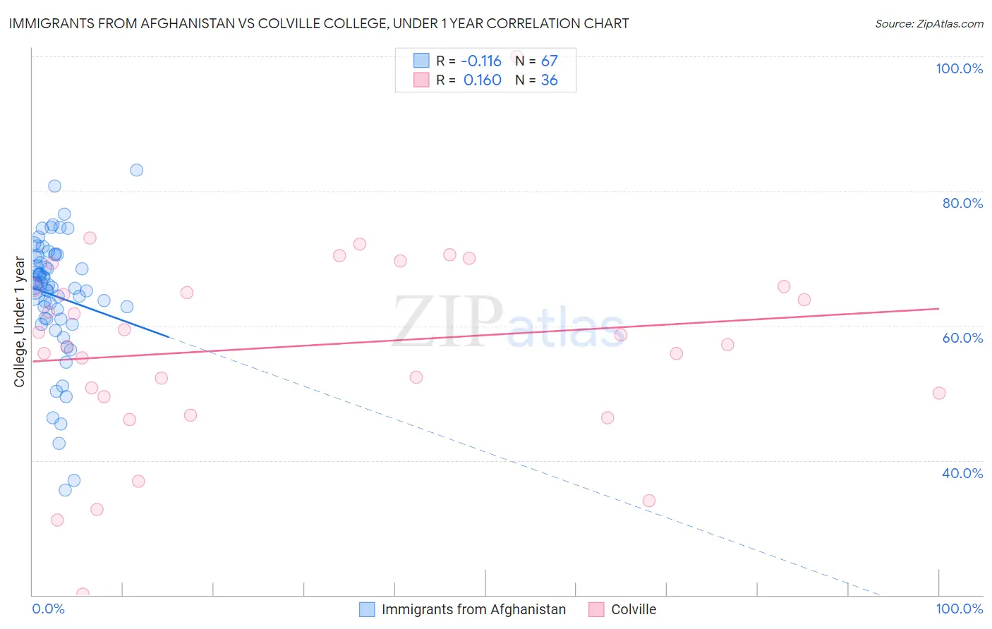 Immigrants from Afghanistan vs Colville College, Under 1 year