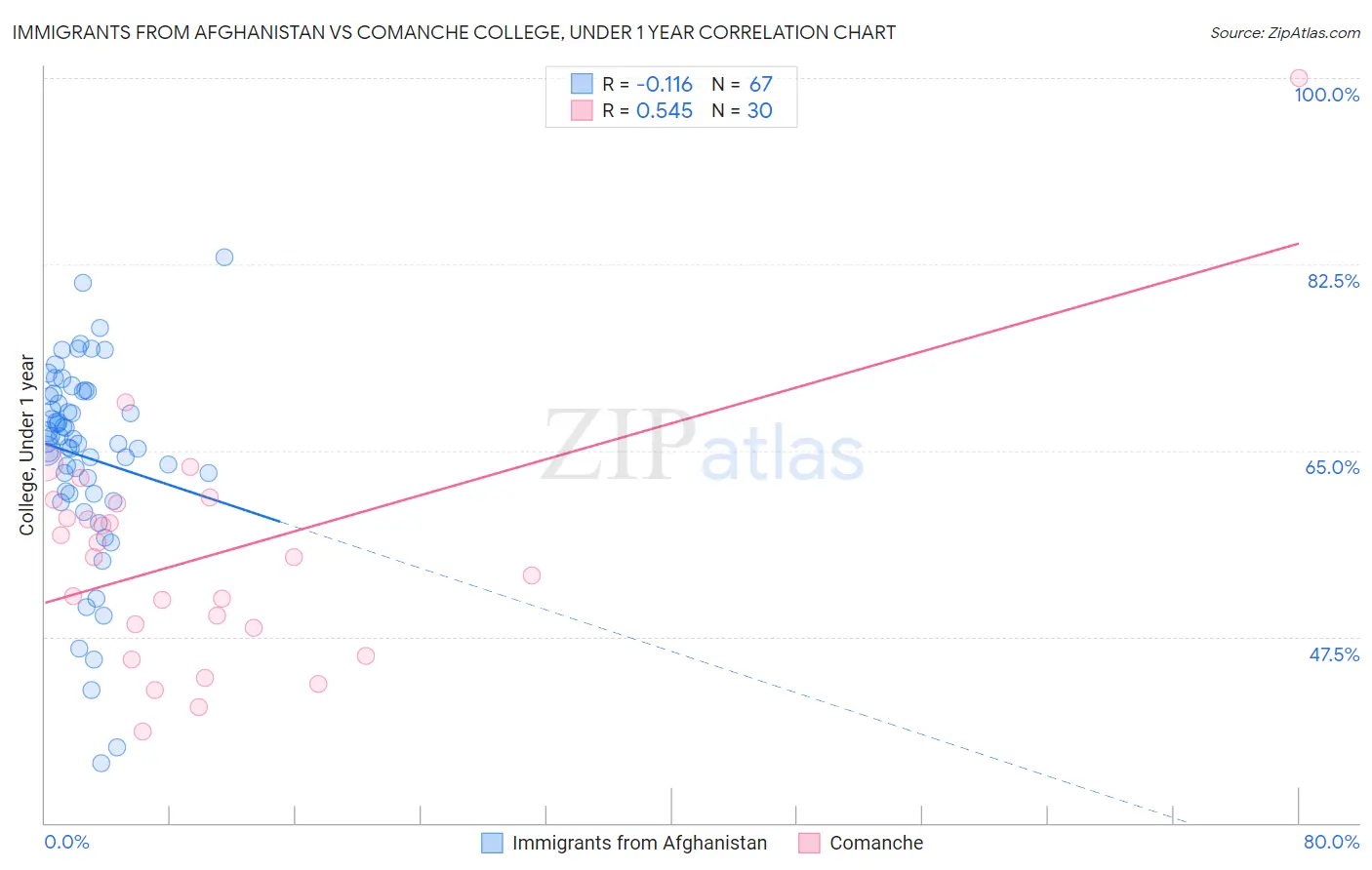 Immigrants from Afghanistan vs Comanche College, Under 1 year