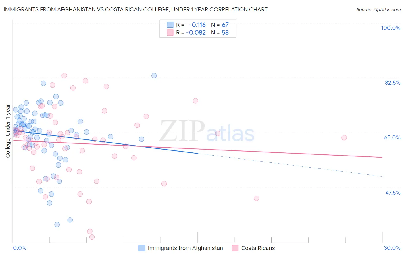 Immigrants from Afghanistan vs Costa Rican College, Under 1 year