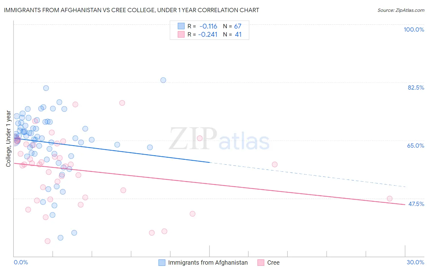 Immigrants from Afghanistan vs Cree College, Under 1 year