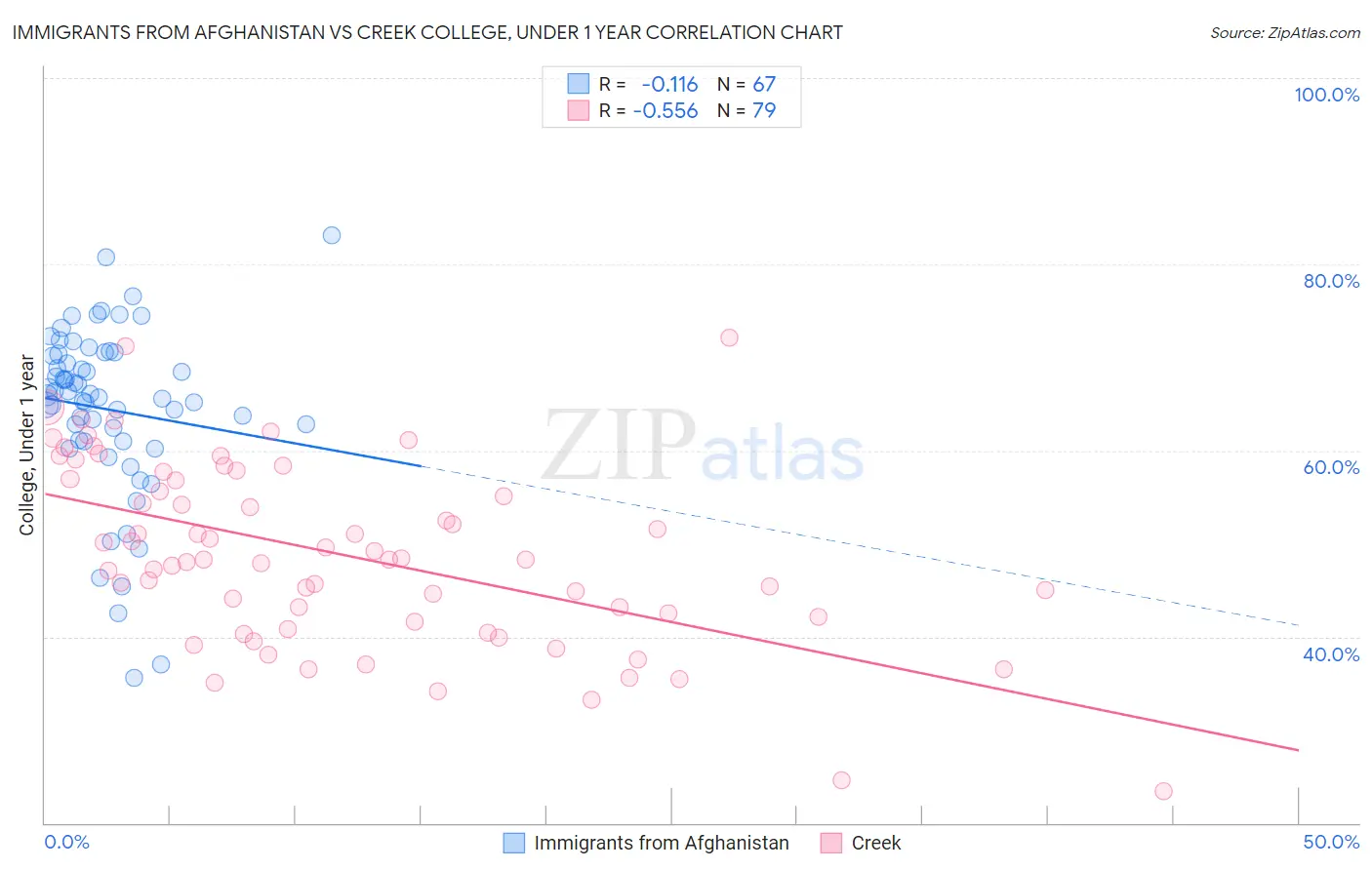 Immigrants from Afghanistan vs Creek College, Under 1 year