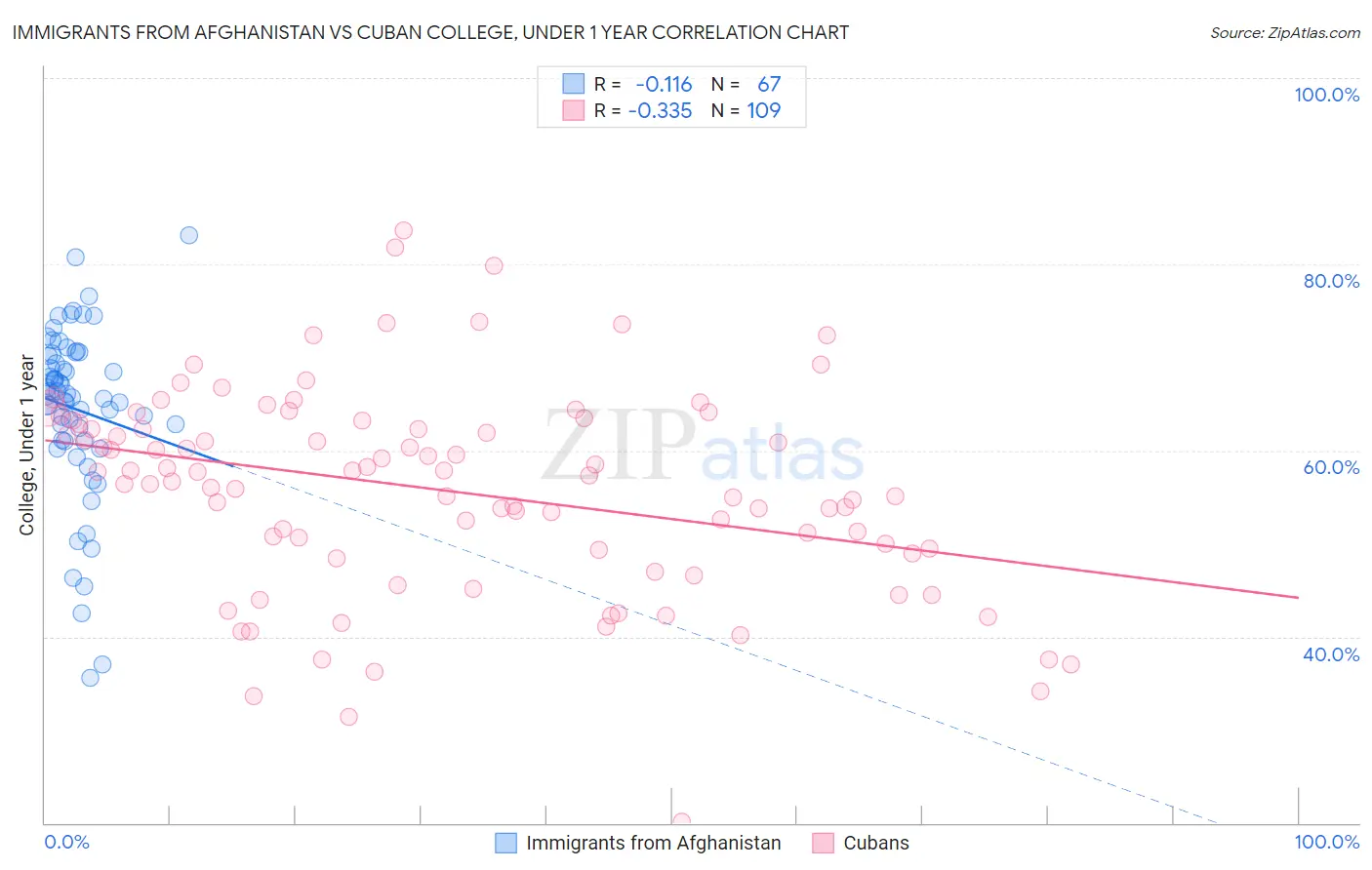 Immigrants from Afghanistan vs Cuban College, Under 1 year