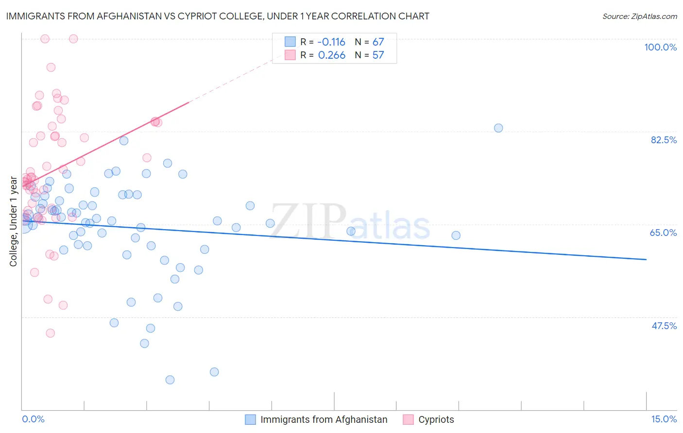 Immigrants from Afghanistan vs Cypriot College, Under 1 year