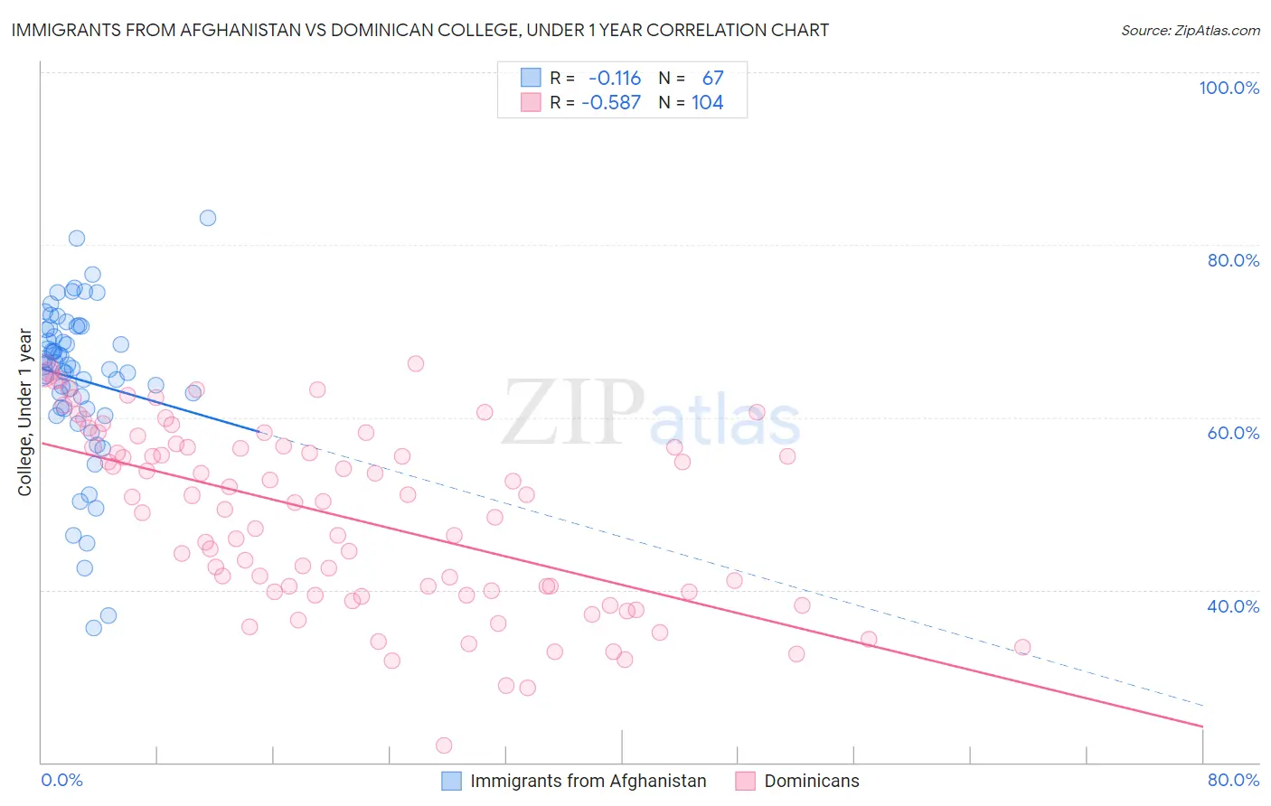 Immigrants from Afghanistan vs Dominican College, Under 1 year