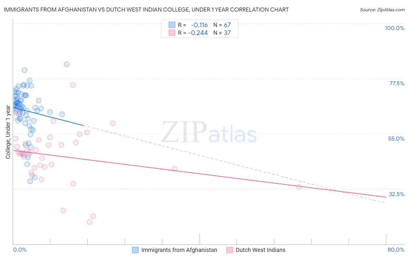 Immigrants from Afghanistan vs Dutch West Indian College, Under 1 year