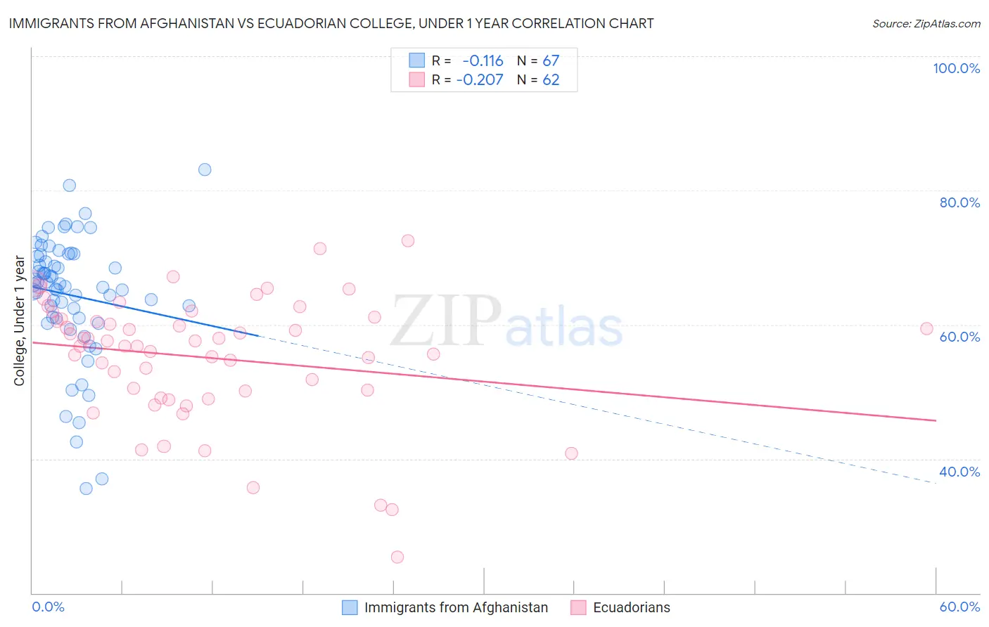 Immigrants from Afghanistan vs Ecuadorian College, Under 1 year