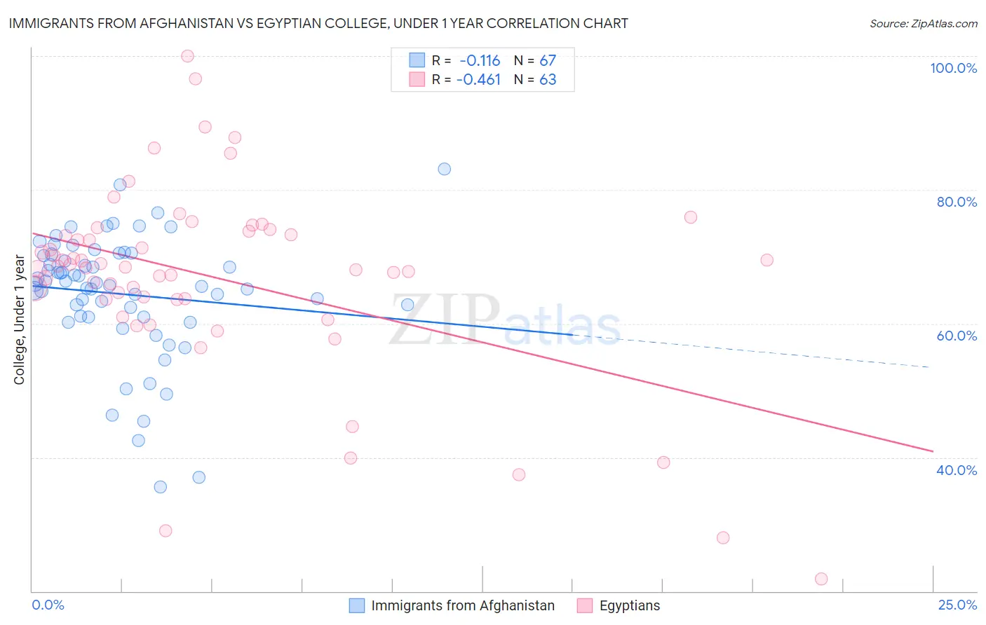 Immigrants from Afghanistan vs Egyptian College, Under 1 year