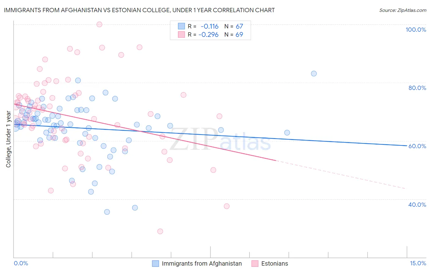 Immigrants from Afghanistan vs Estonian College, Under 1 year