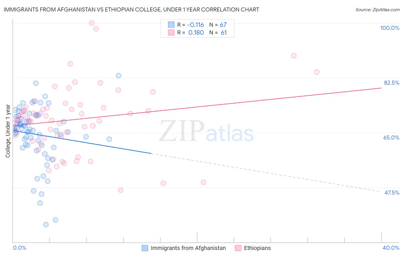Immigrants from Afghanistan vs Ethiopian College, Under 1 year