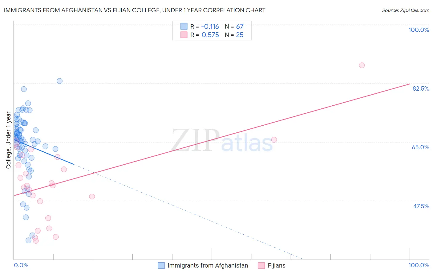 Immigrants from Afghanistan vs Fijian College, Under 1 year