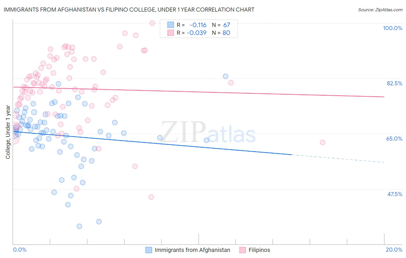 Immigrants from Afghanistan vs Filipino College, Under 1 year