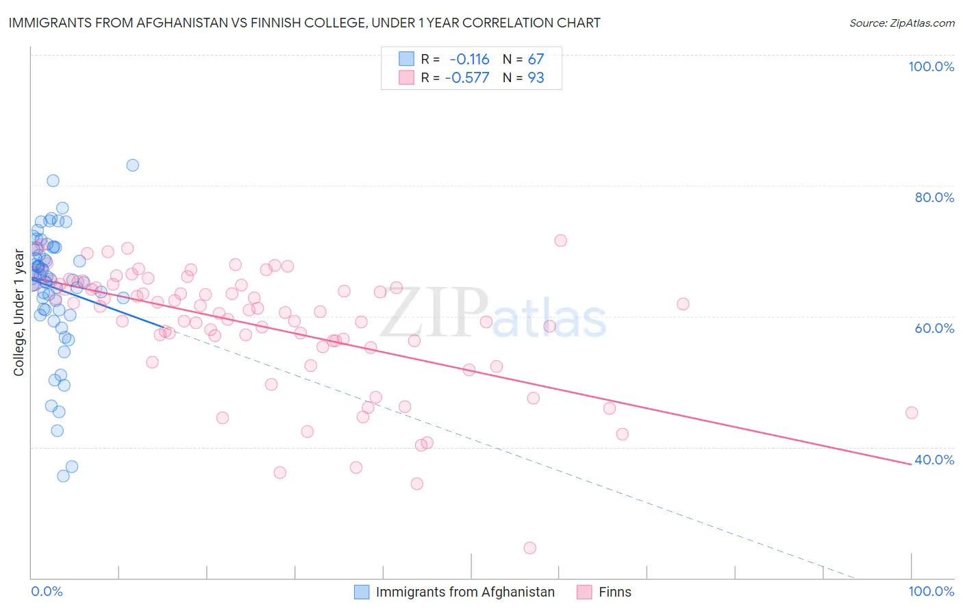 Immigrants from Afghanistan vs Finnish College, Under 1 year