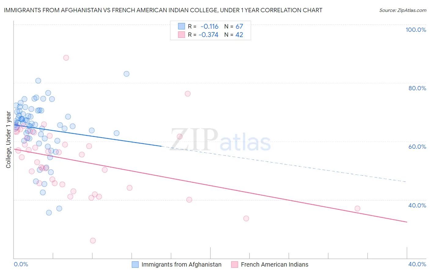 Immigrants from Afghanistan vs French American Indian College, Under 1 year