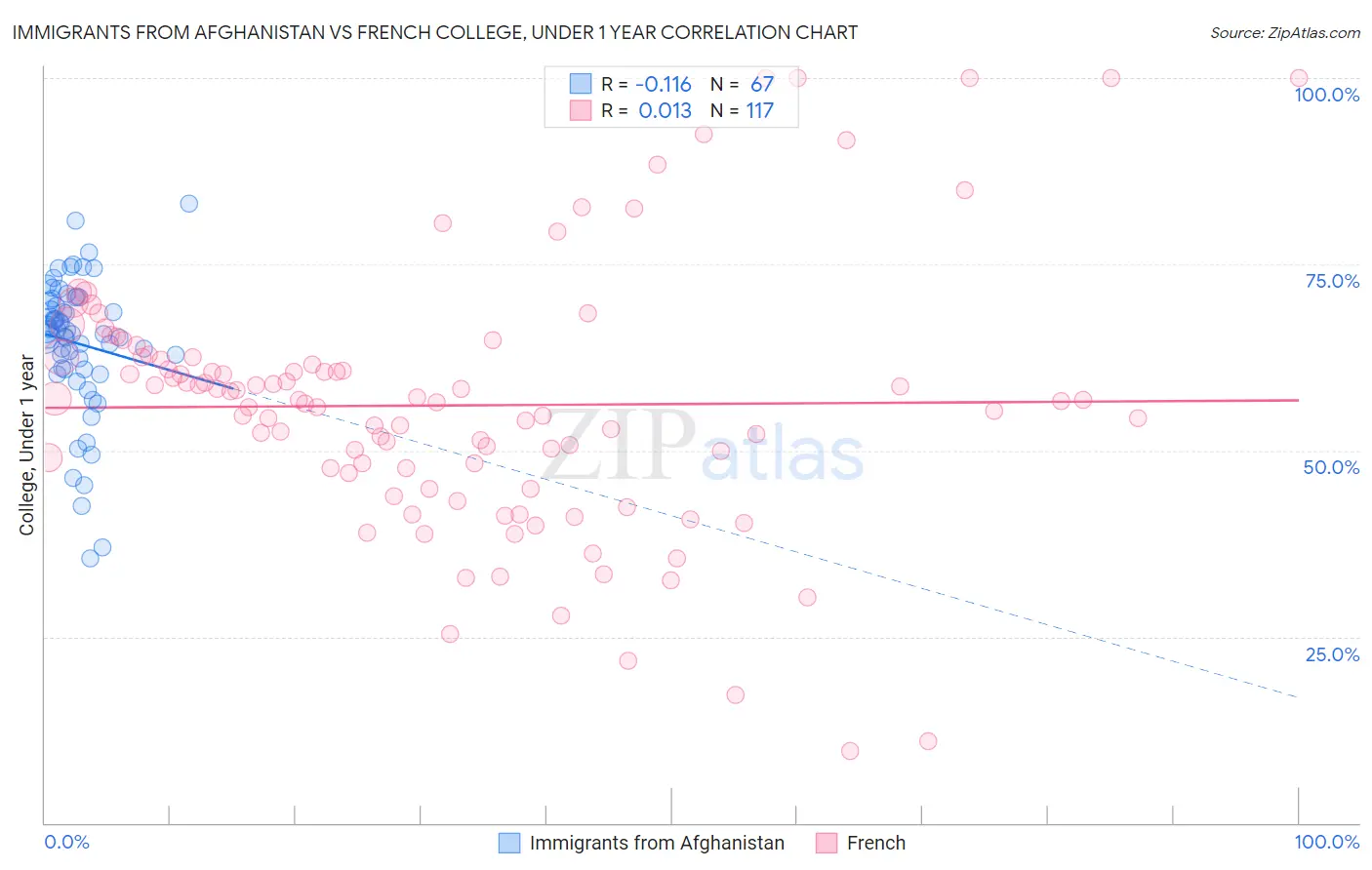 Immigrants from Afghanistan vs French College, Under 1 year