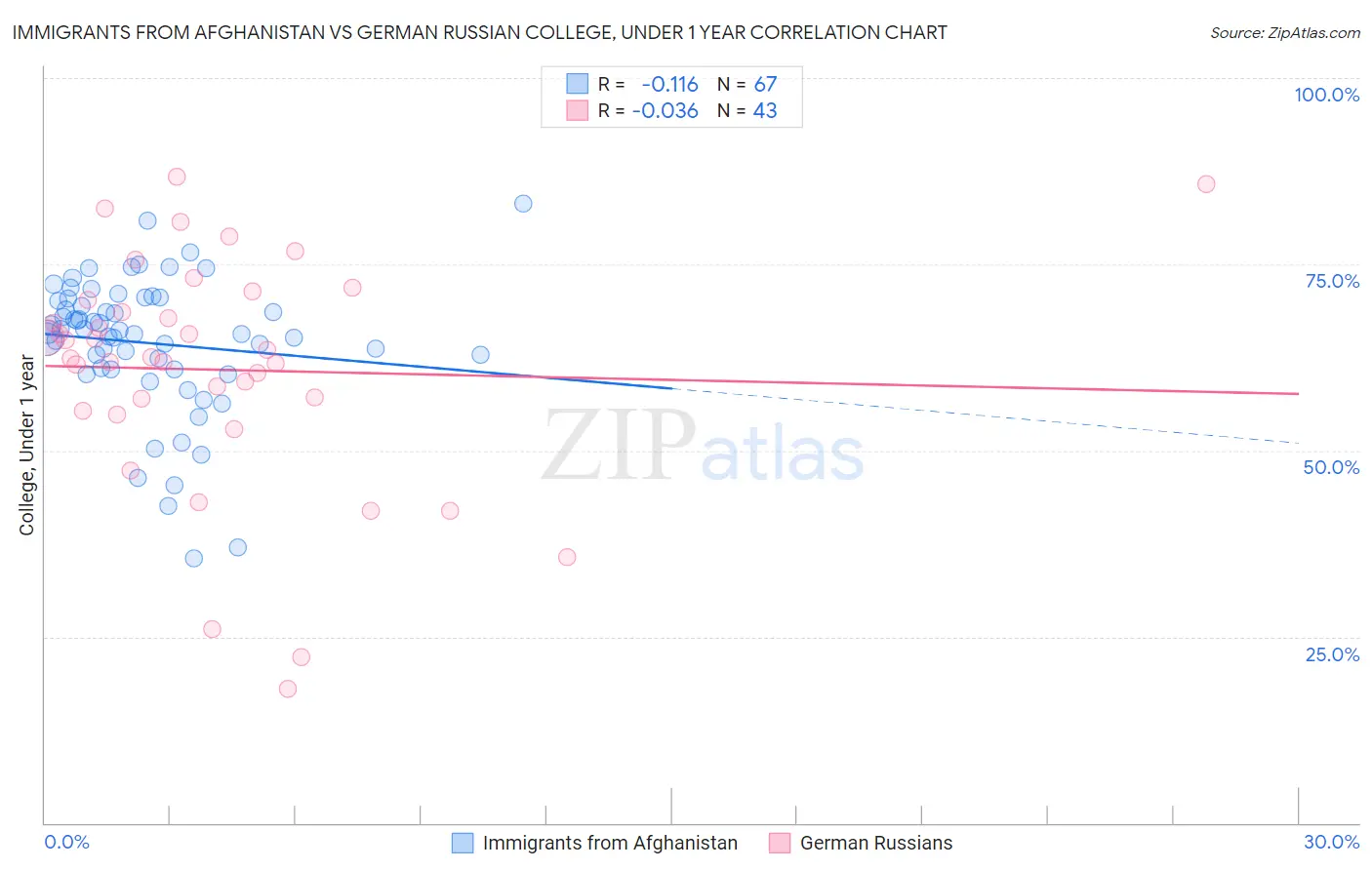 Immigrants from Afghanistan vs German Russian College, Under 1 year