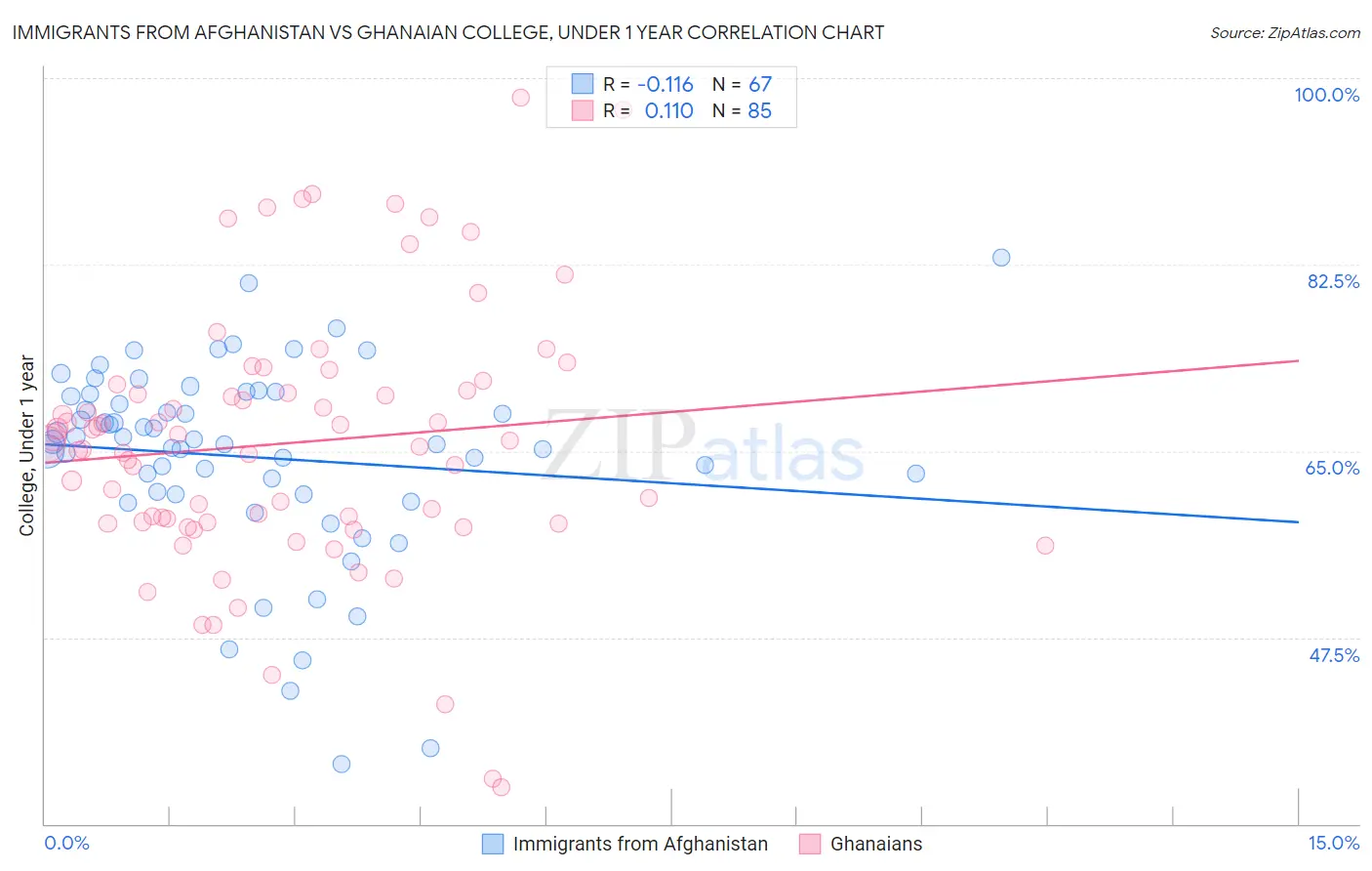 Immigrants from Afghanistan vs Ghanaian College, Under 1 year