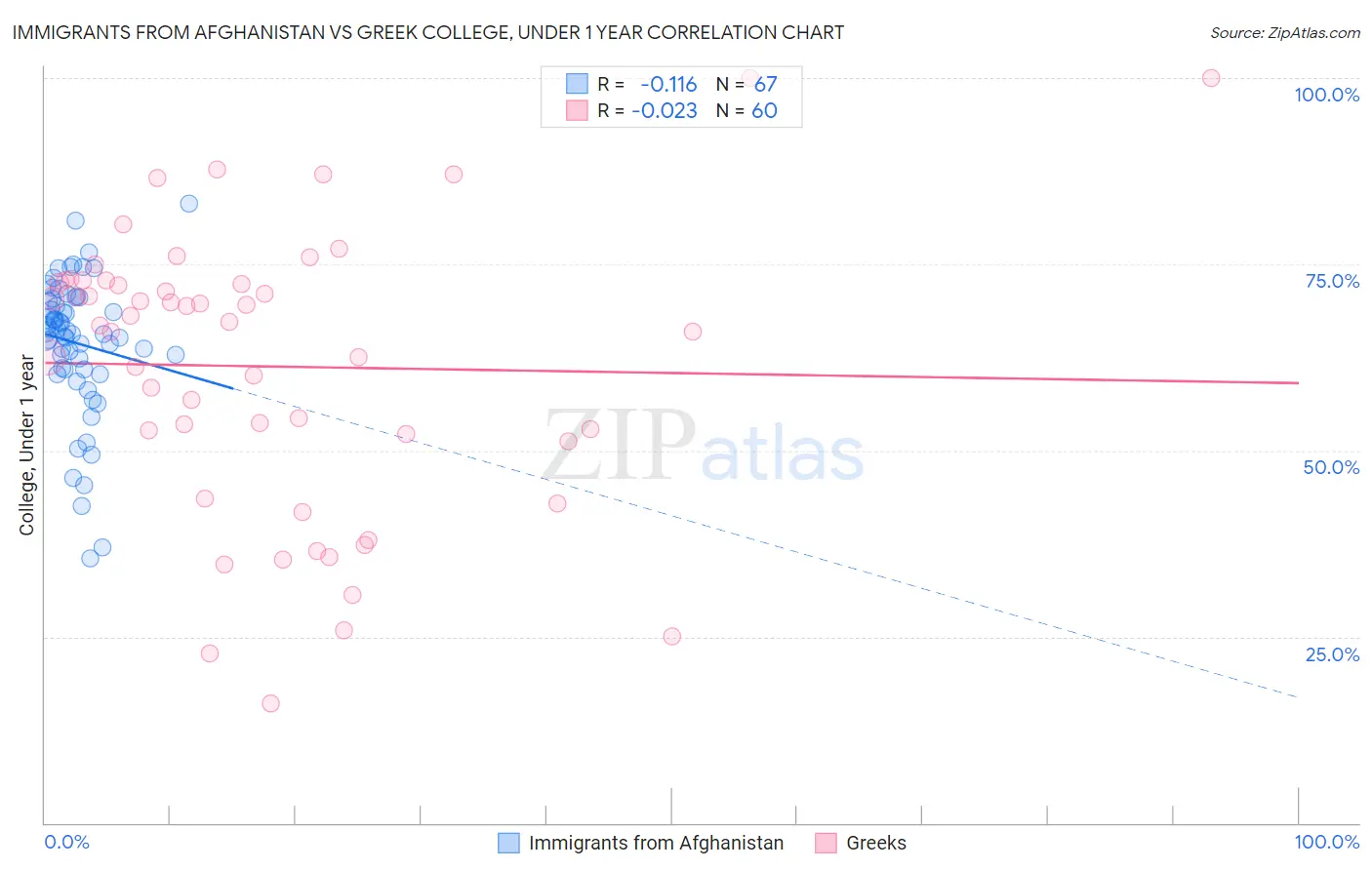 Immigrants from Afghanistan vs Greek College, Under 1 year