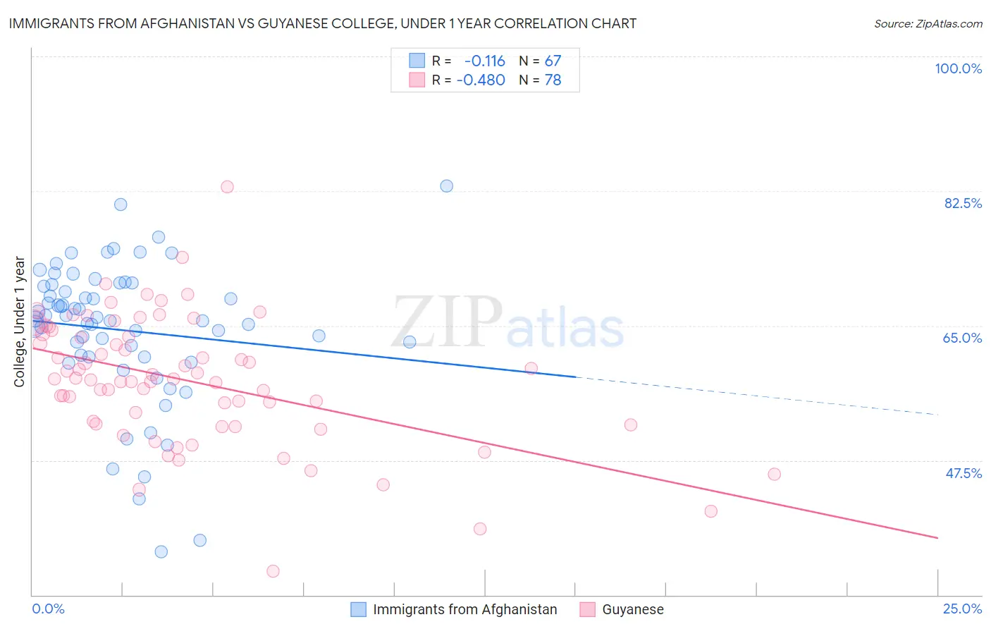 Immigrants from Afghanistan vs Guyanese College, Under 1 year