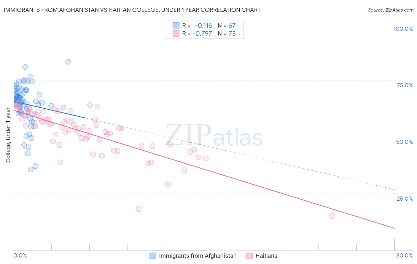 Immigrants from Afghanistan vs Haitian College, Under 1 year