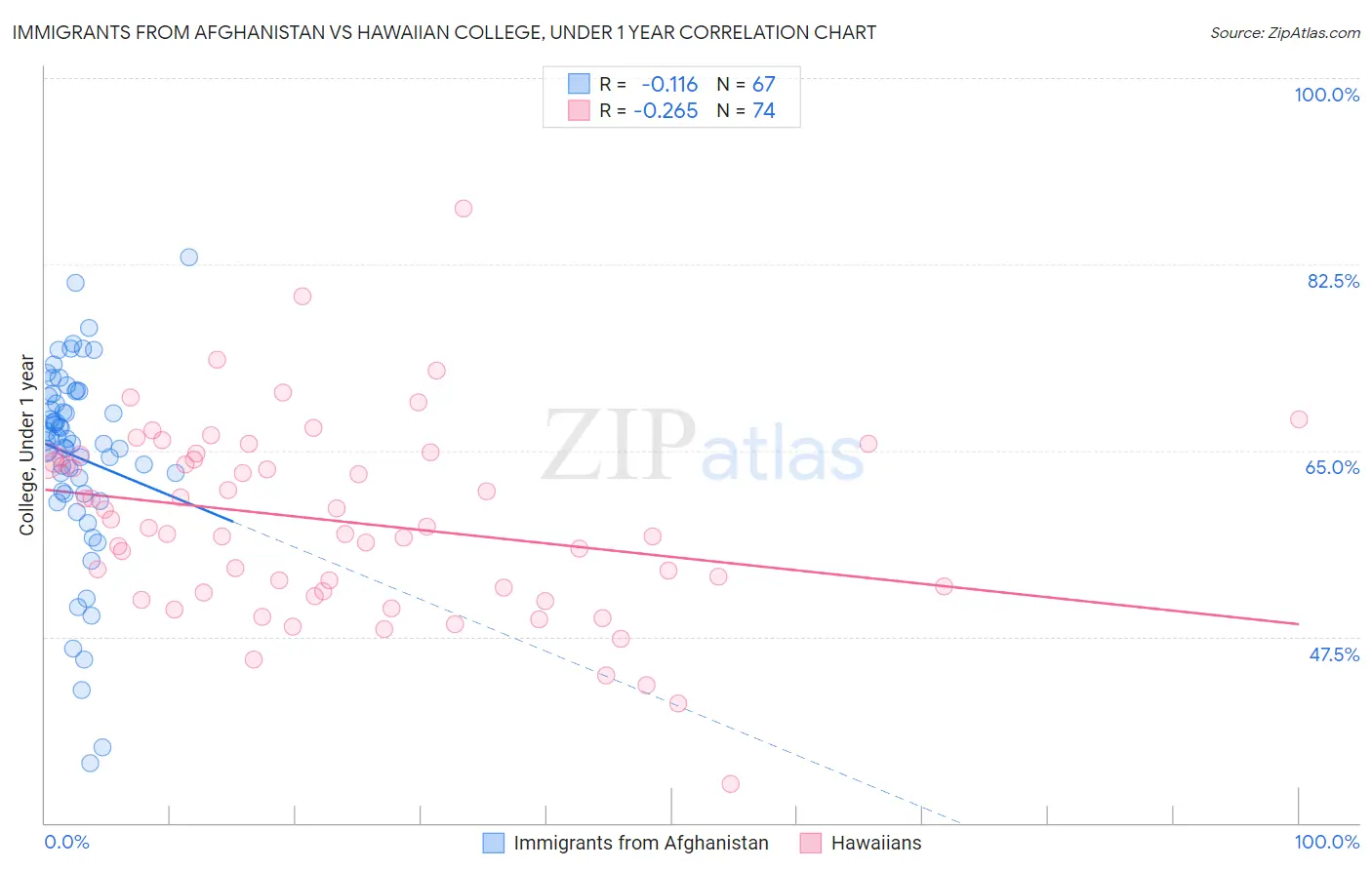 Immigrants from Afghanistan vs Hawaiian College, Under 1 year