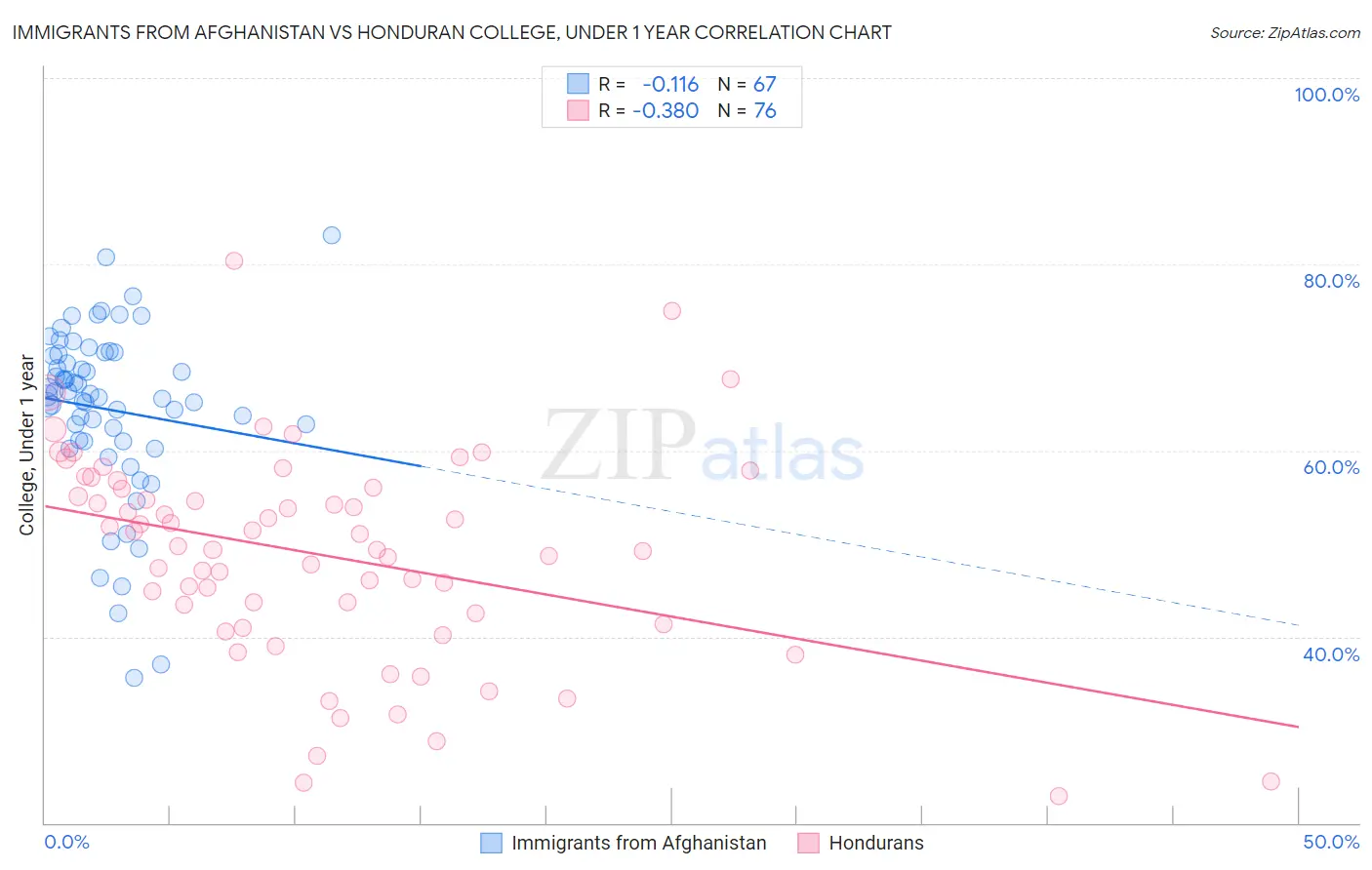 Immigrants from Afghanistan vs Honduran College, Under 1 year