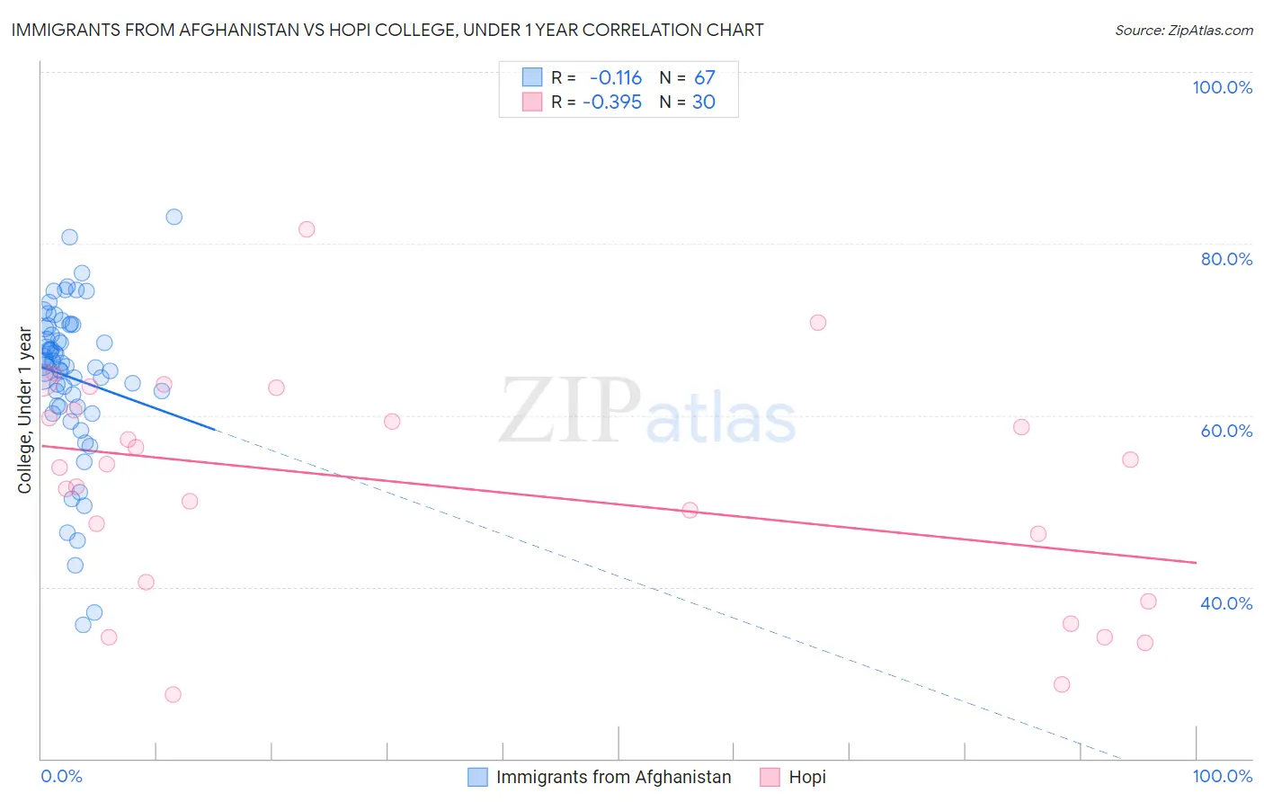 Immigrants from Afghanistan vs Hopi College, Under 1 year