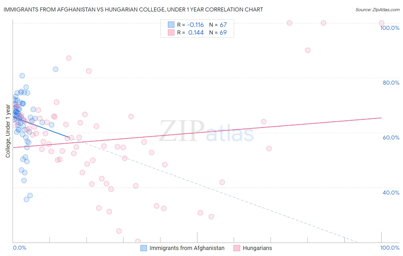 Immigrants from Afghanistan vs Hungarian College, Under 1 year