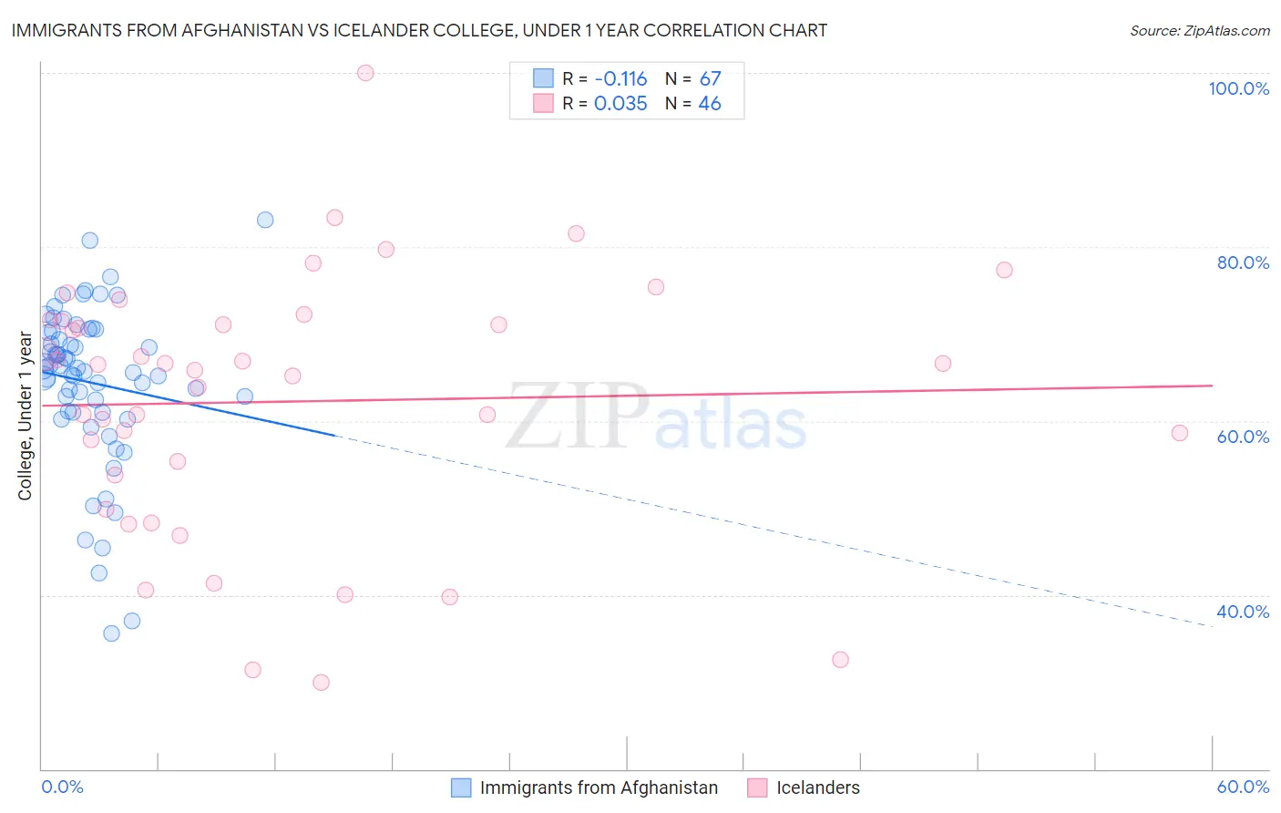 Immigrants from Afghanistan vs Icelander College, Under 1 year