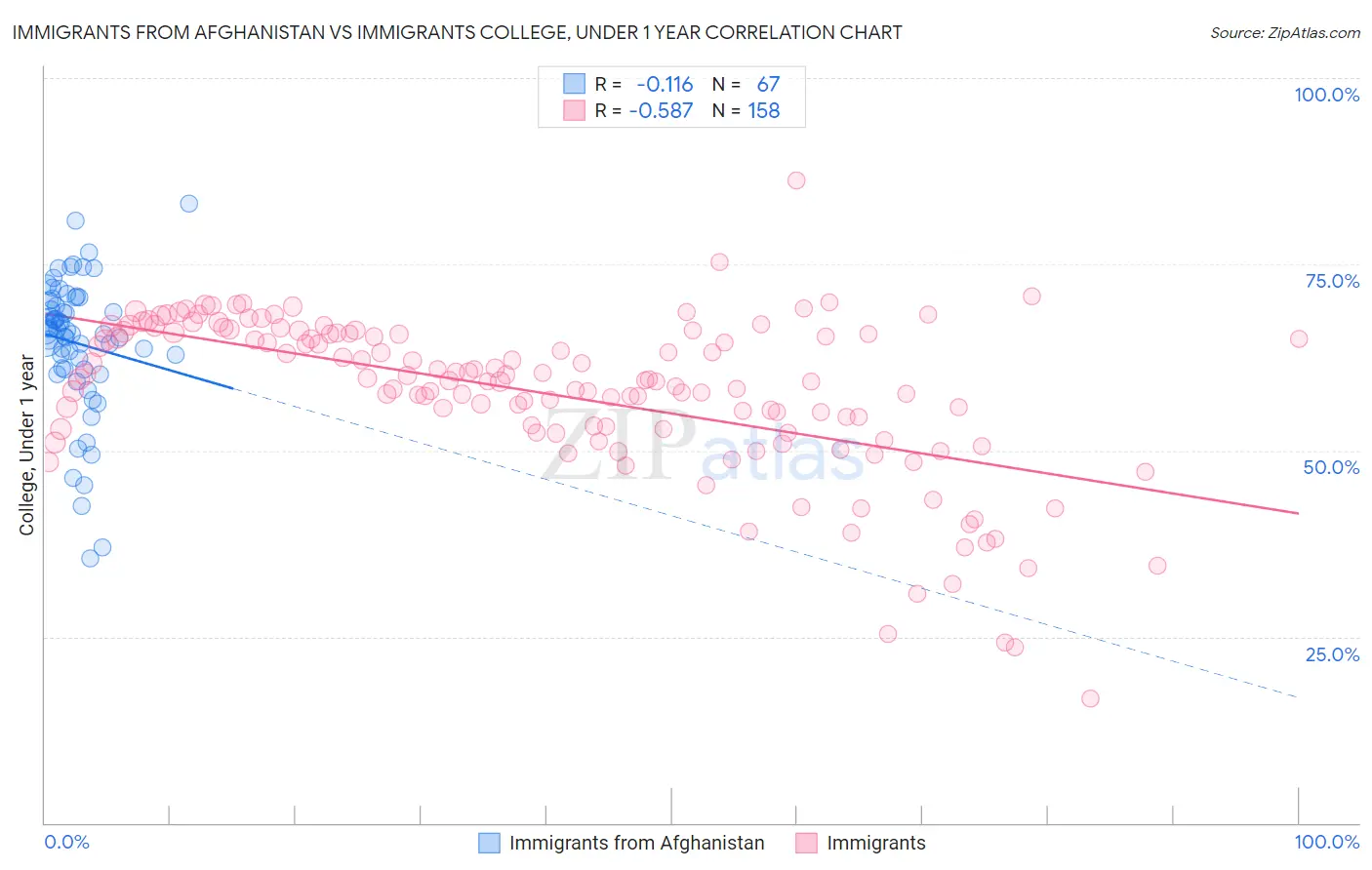 Immigrants from Afghanistan vs Immigrants College, Under 1 year