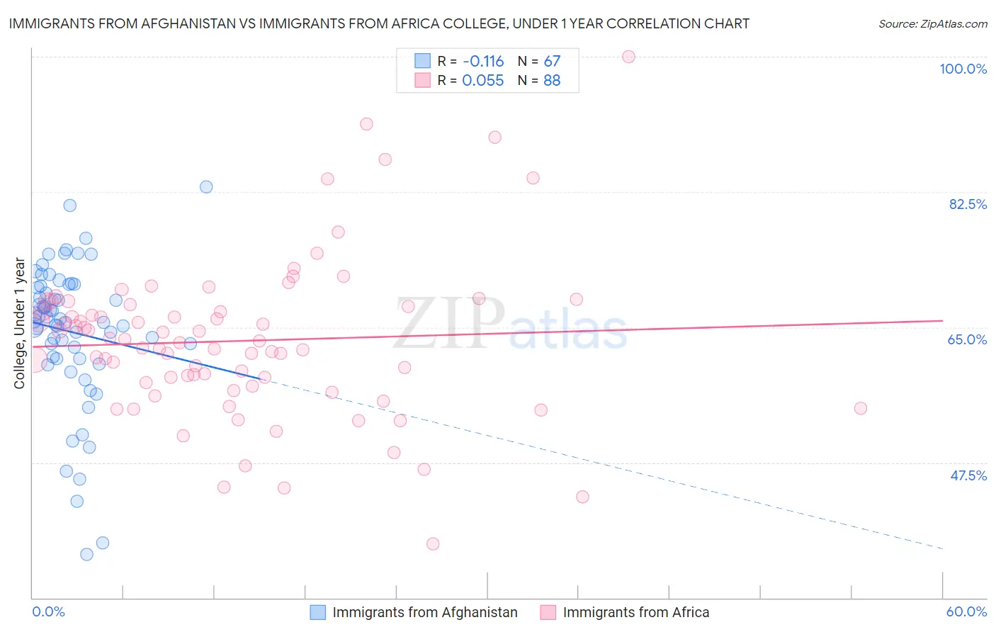 Immigrants from Afghanistan vs Immigrants from Africa College, Under 1 year