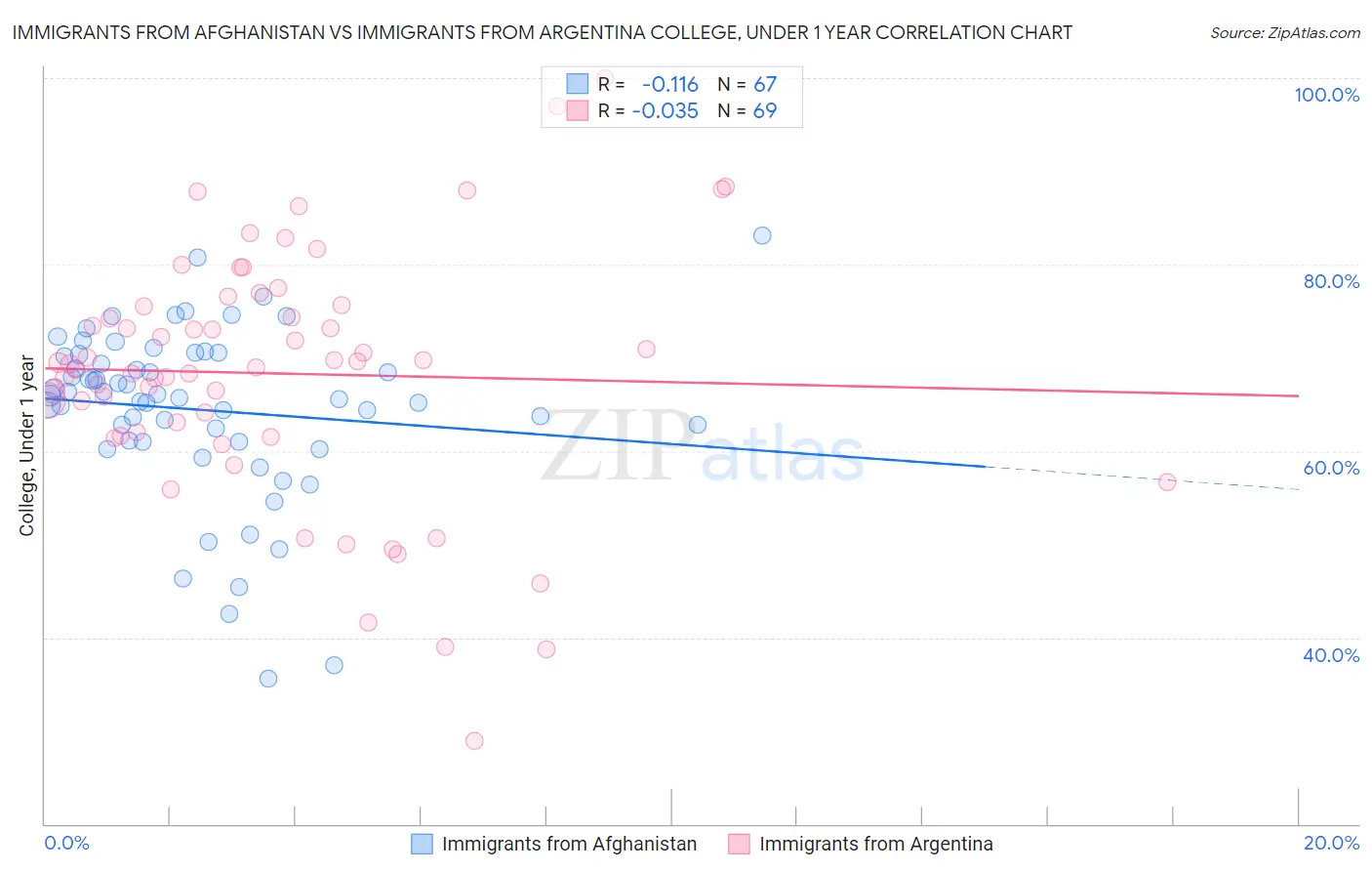 Immigrants from Afghanistan vs Immigrants from Argentina College, Under 1 year