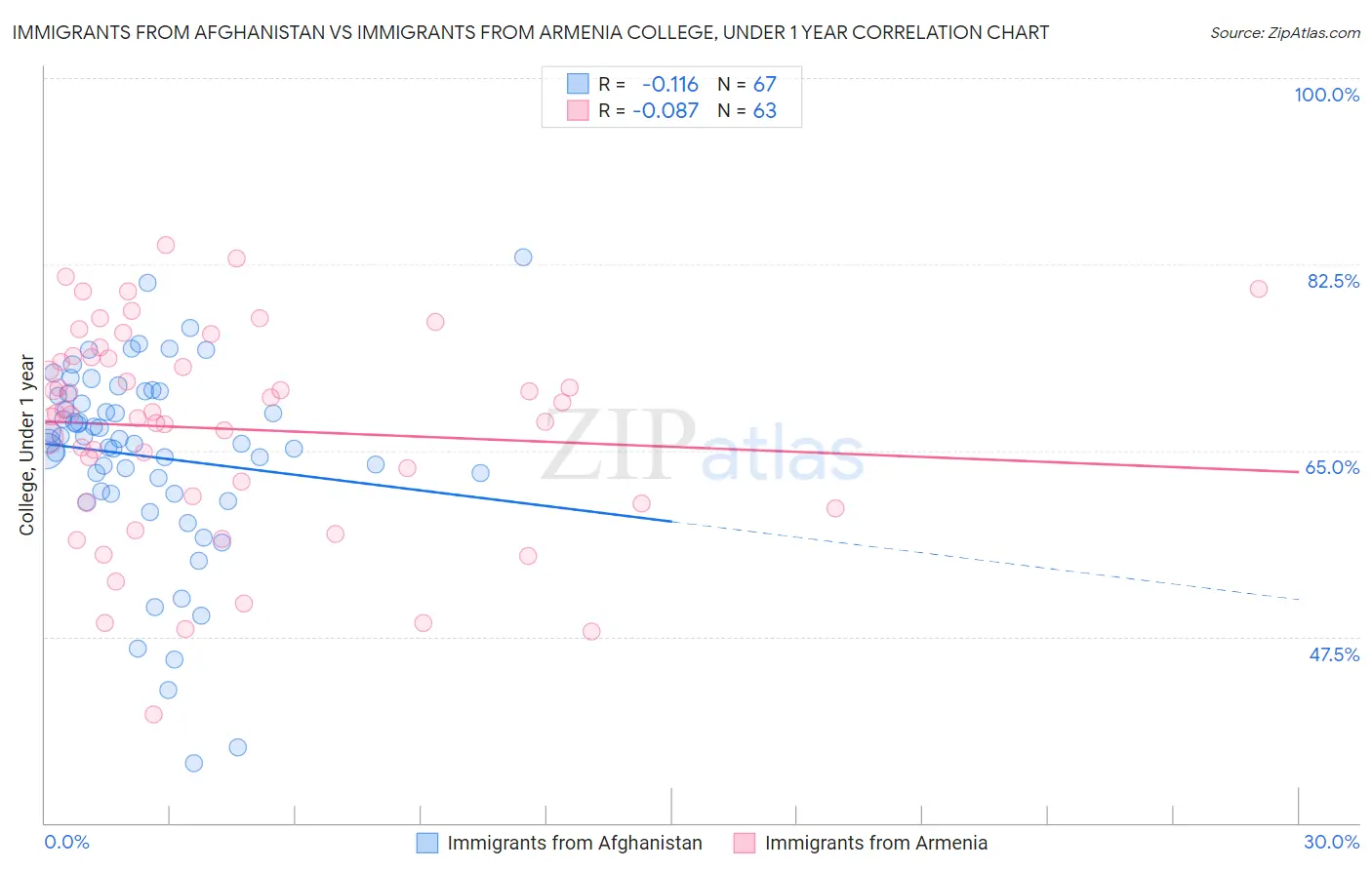 Immigrants from Afghanistan vs Immigrants from Armenia College, Under 1 year
