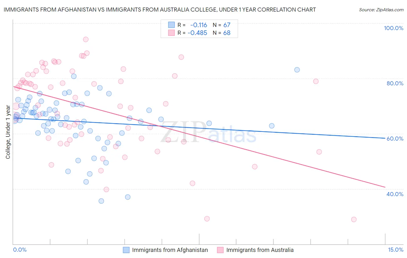 Immigrants from Afghanistan vs Immigrants from Australia College, Under 1 year
