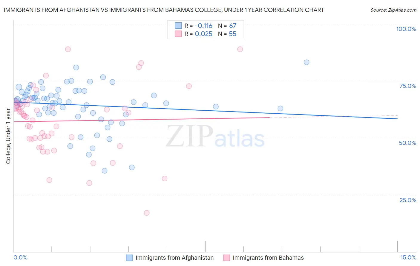 Immigrants from Afghanistan vs Immigrants from Bahamas College, Under 1 year