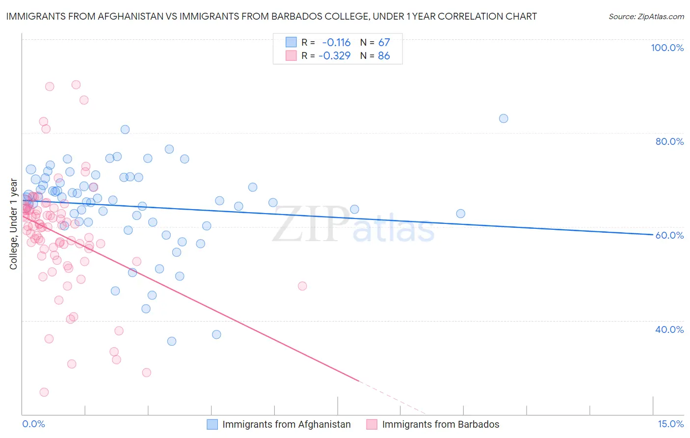 Immigrants from Afghanistan vs Immigrants from Barbados College, Under 1 year