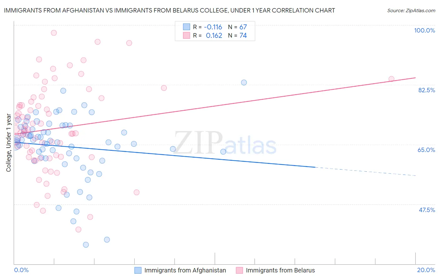 Immigrants from Afghanistan vs Immigrants from Belarus College, Under 1 year