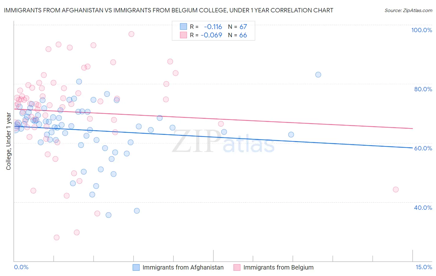 Immigrants from Afghanistan vs Immigrants from Belgium College, Under 1 year