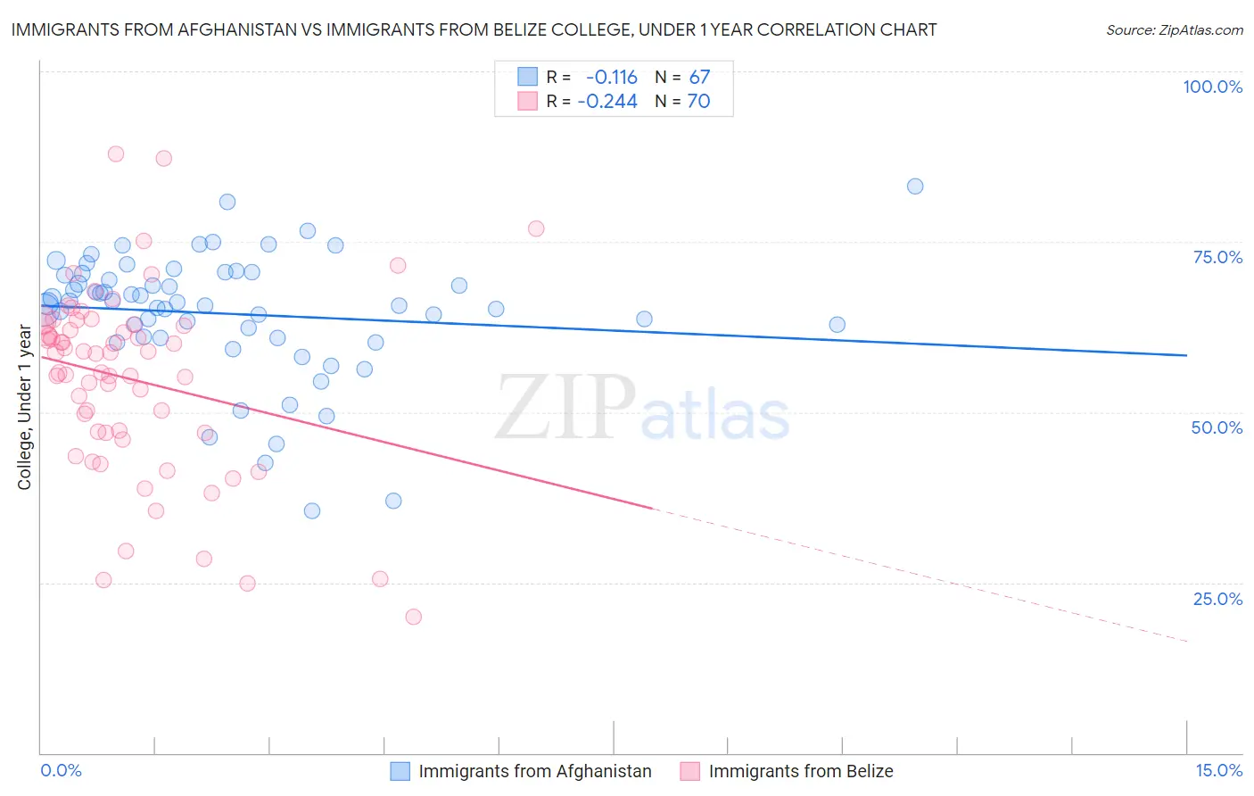 Immigrants from Afghanistan vs Immigrants from Belize College, Under 1 year