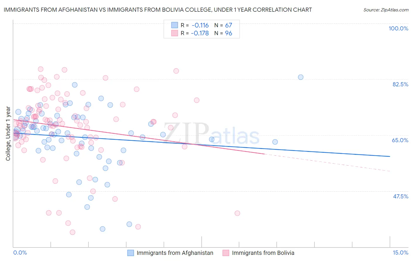 Immigrants from Afghanistan vs Immigrants from Bolivia College, Under 1 year