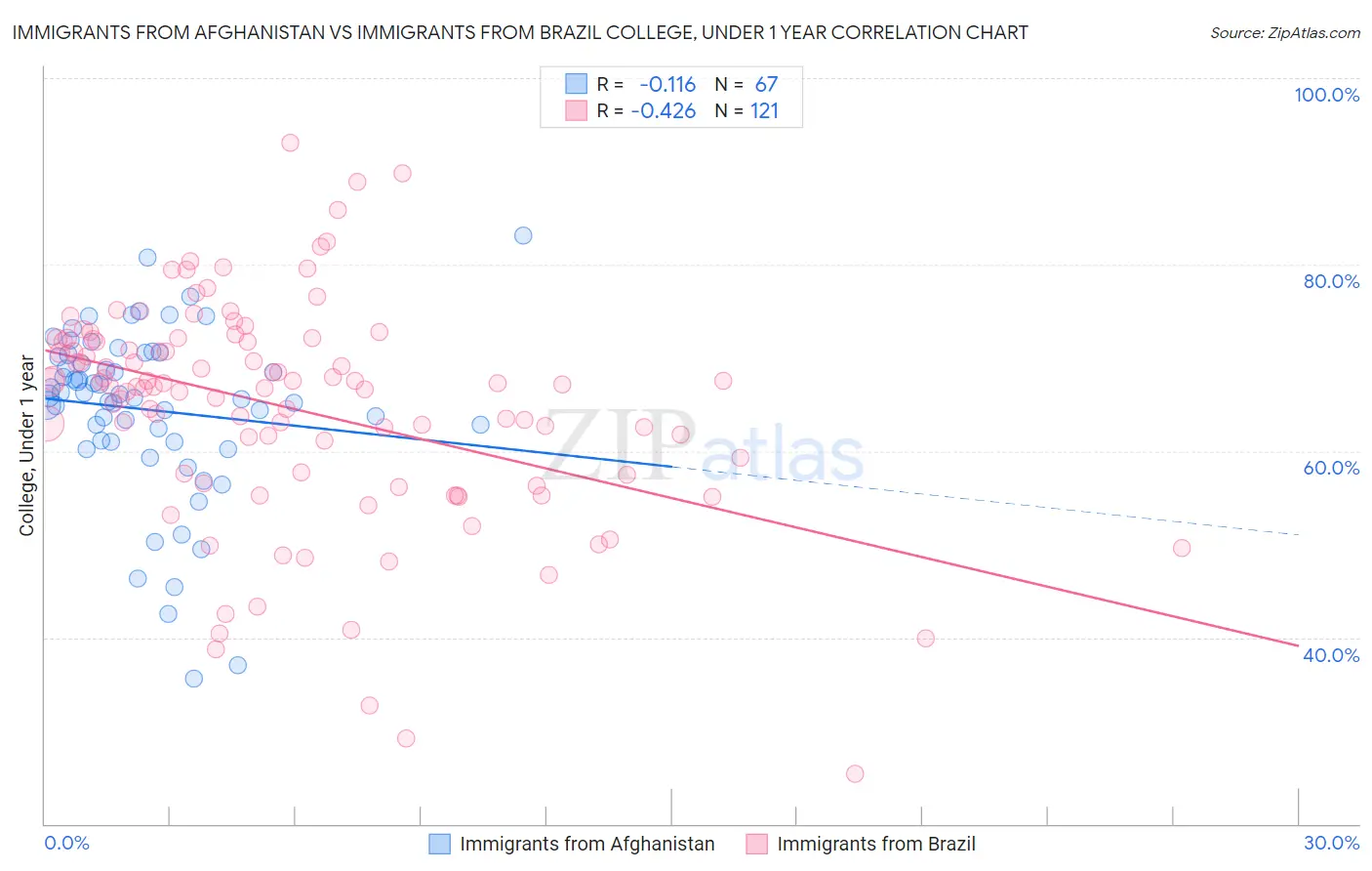 Immigrants from Afghanistan vs Immigrants from Brazil College, Under 1 year