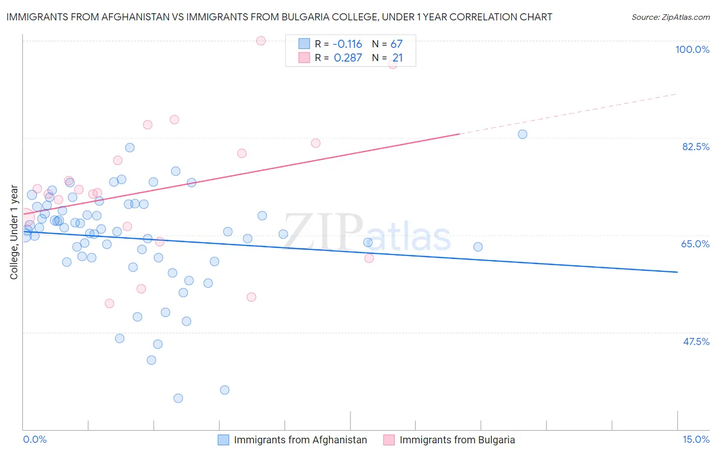 Immigrants from Afghanistan vs Immigrants from Bulgaria College, Under 1 year