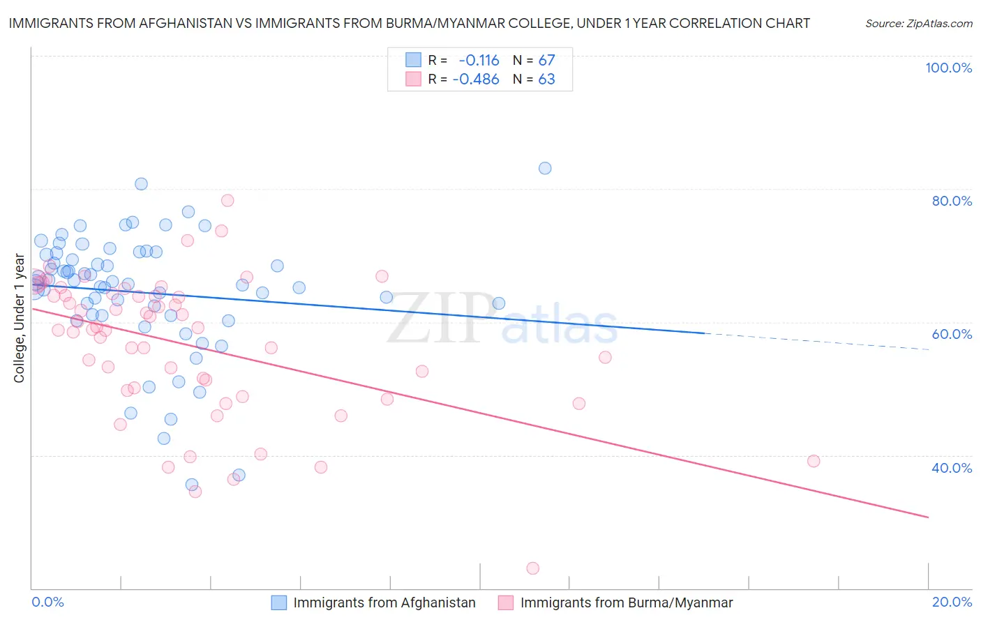 Immigrants from Afghanistan vs Immigrants from Burma/Myanmar College, Under 1 year