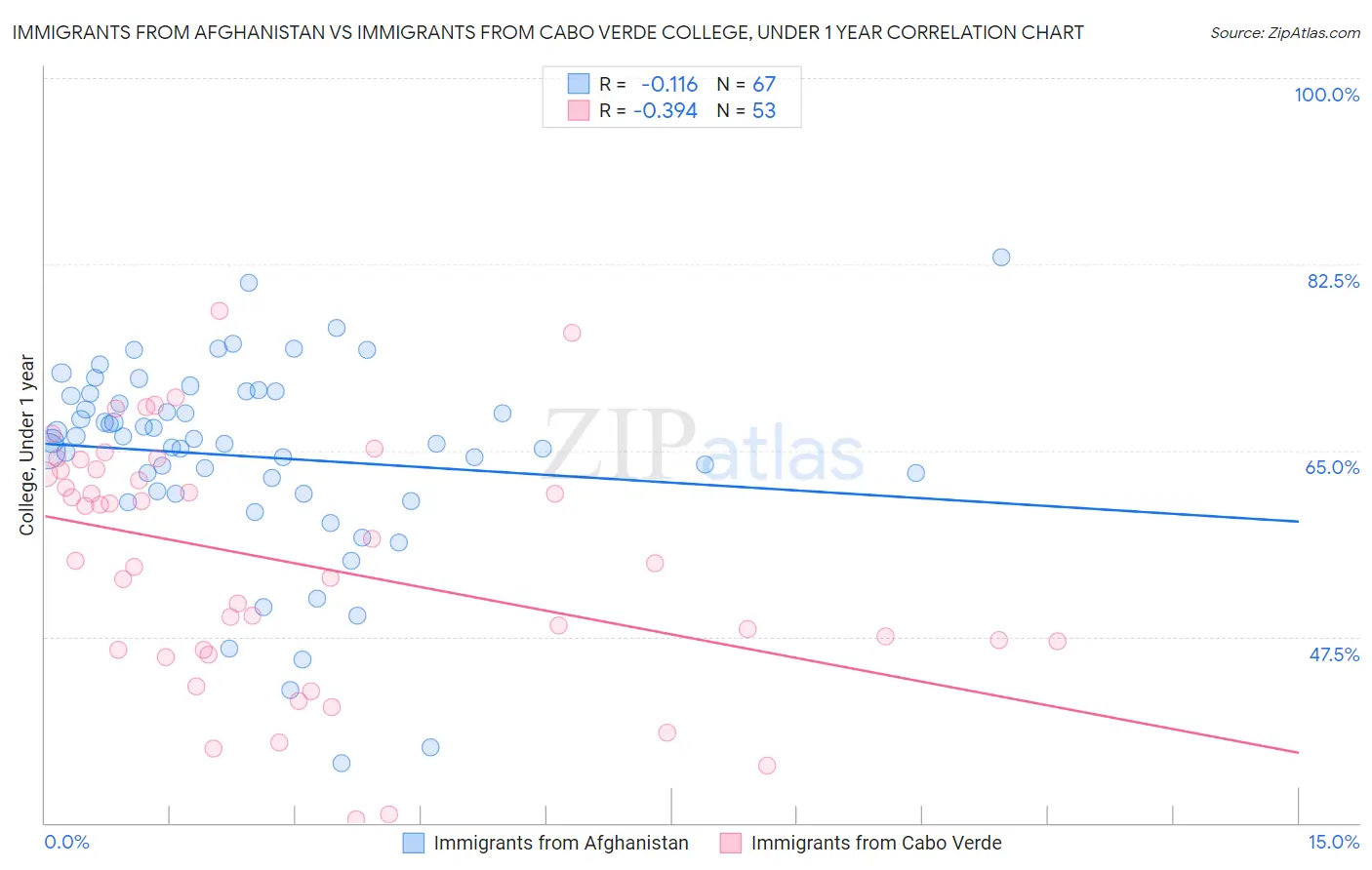 Immigrants from Afghanistan vs Immigrants from Cabo Verde College, Under 1 year
